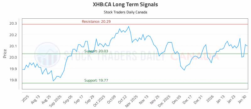Stock Chart for XHB:CA