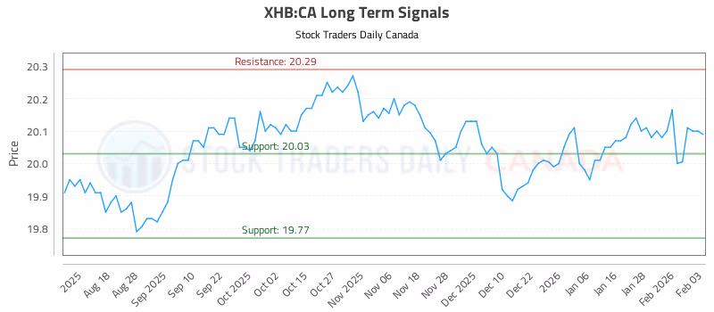 Stock Chart for XHB:CA