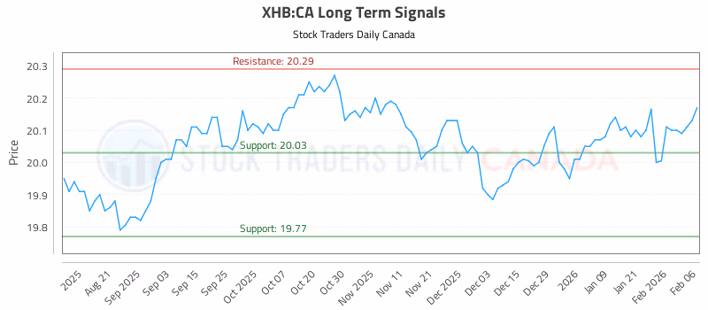 Stock Chart for XHB:CA