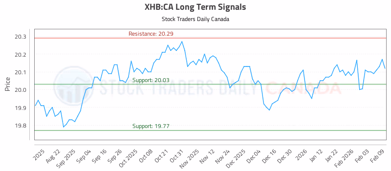 Stock Chart for XHB:CA
