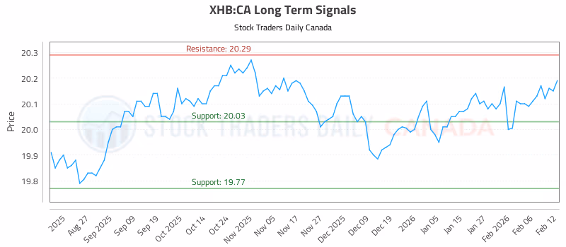 Stock Chart for XHB:CA