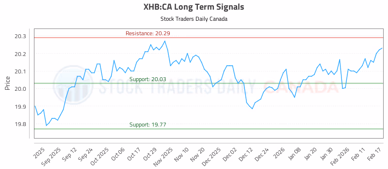 Stock Chart for XHB:CA