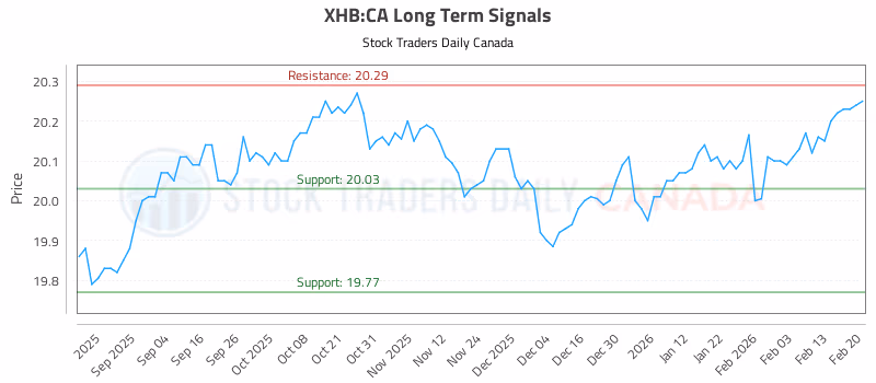 Stock Chart for XHB:CA