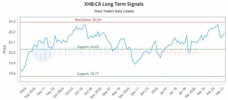 Stock Chart for XHB:CA