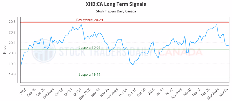 Stock Chart for XHB:CA