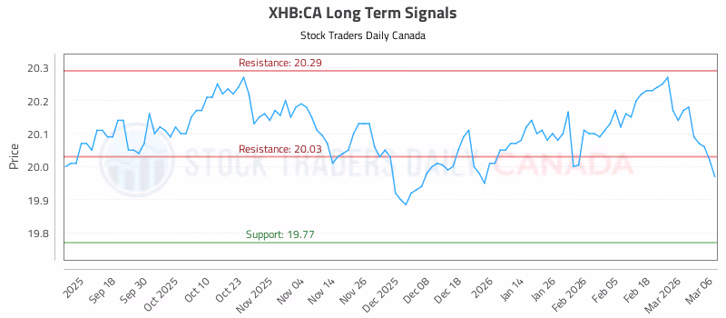 Stock Chart for XHB:CA