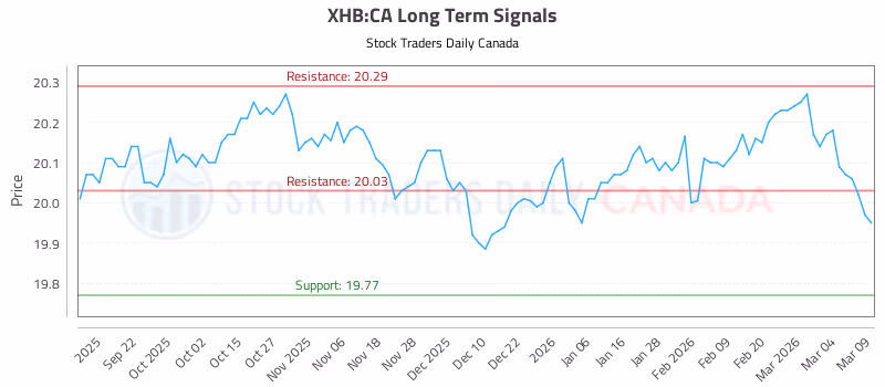 Stock Chart for XHB:CA