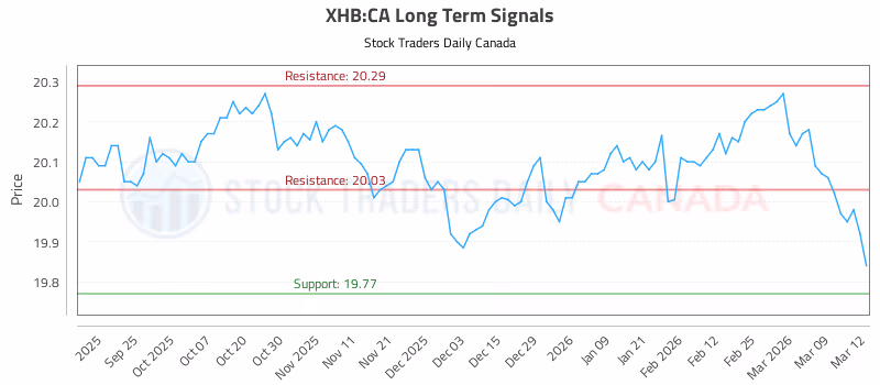 Stock Chart for XHB:CA