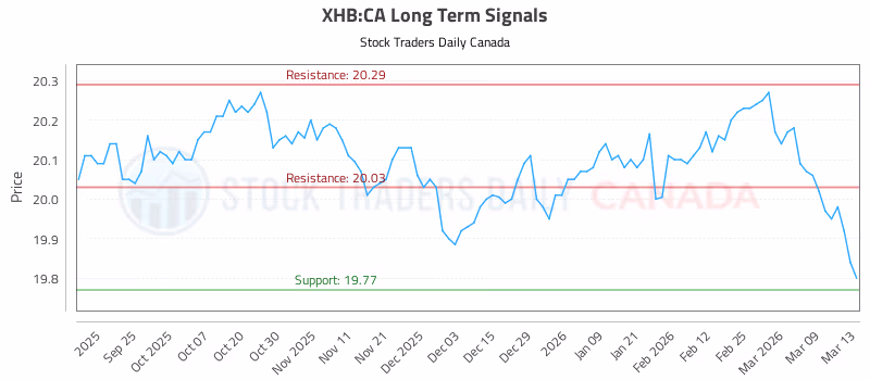 Stock Chart for XHB:CA