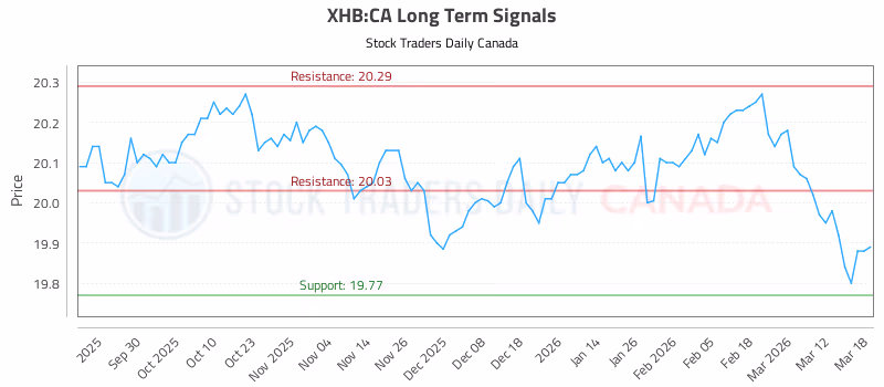 Stock Chart for XHB:CA