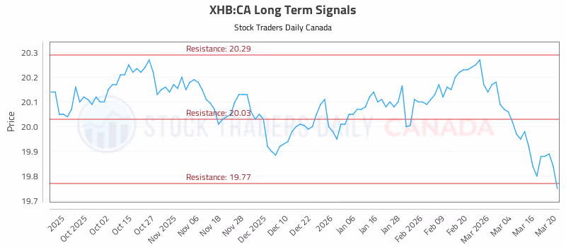 Stock Chart for XHB:CA
