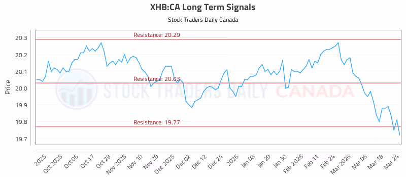 Stock Chart for XHB:CA
