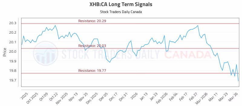 Stock Chart for XHB:CA