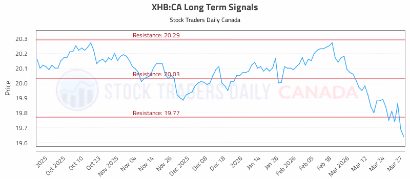 Stock Chart for XHB:CA