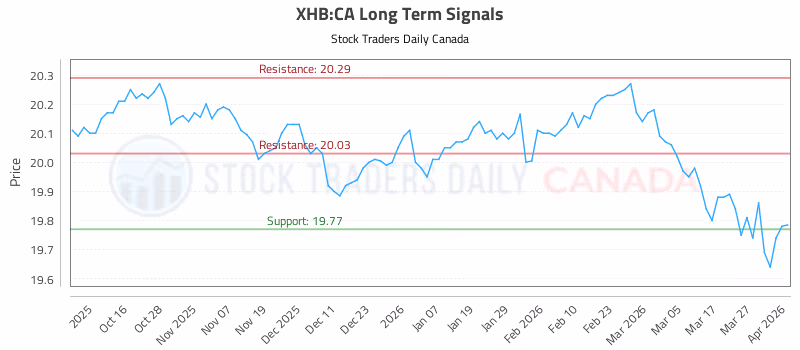 Stock Chart for XHB:CA
