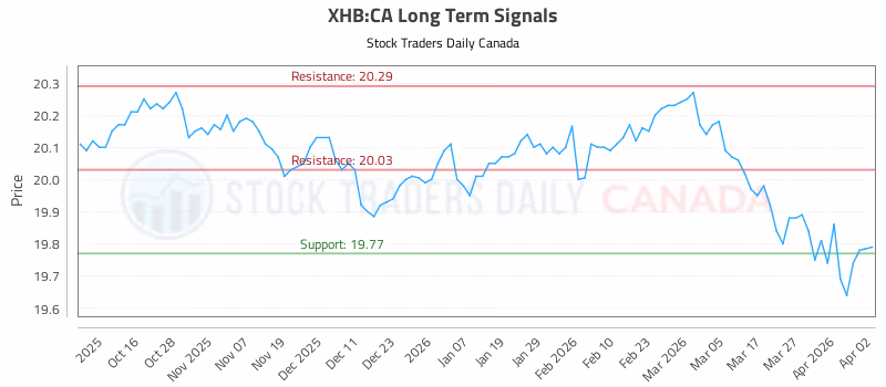 Stock Chart for XHB:CA