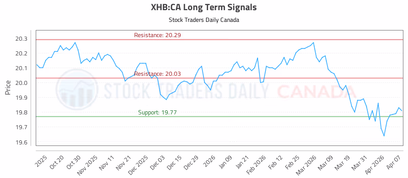 Stock Chart for XHB:CA