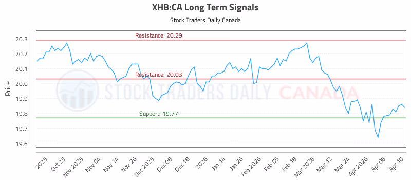 Stock Chart for XHB:CA