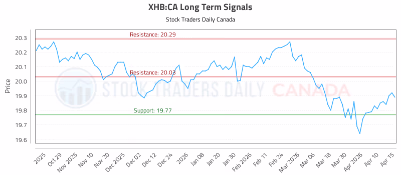 Stock Chart for XHB:CA