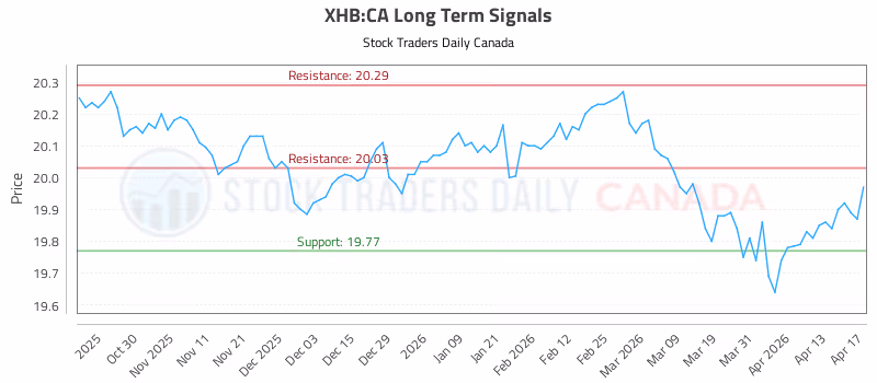 Stock Chart for XHB:CA