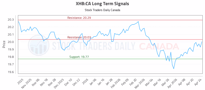 Stock Chart for XHB:CA