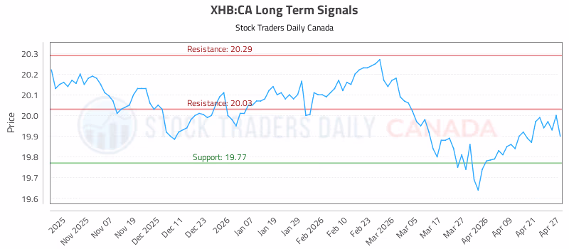 Stock Chart for XHB:CA