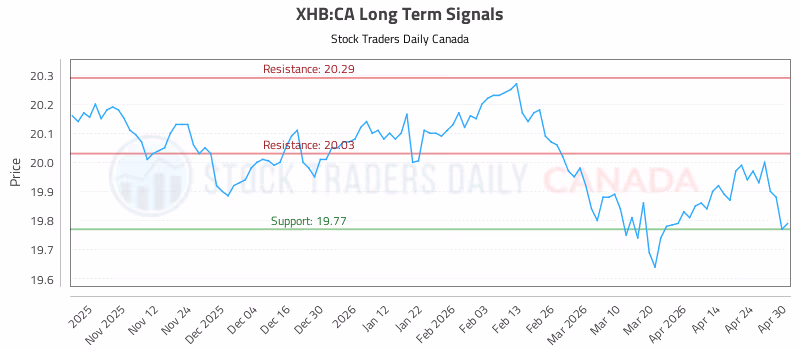 Stock Chart for XHB:CA