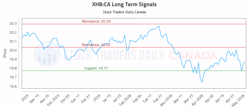 Stock Chart for XHB:CA