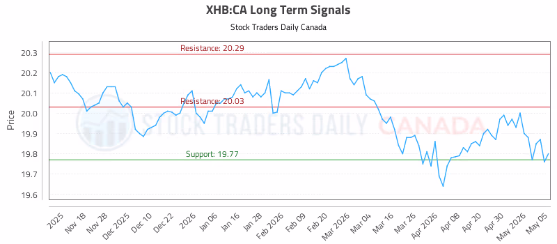 Stock Chart for XHB:CA