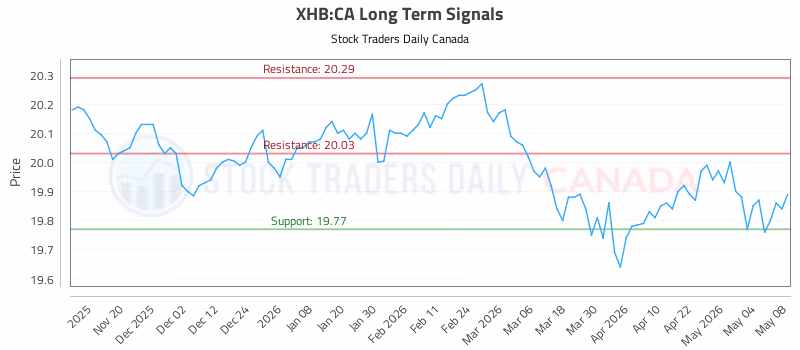 Stock Chart for XHB:CA