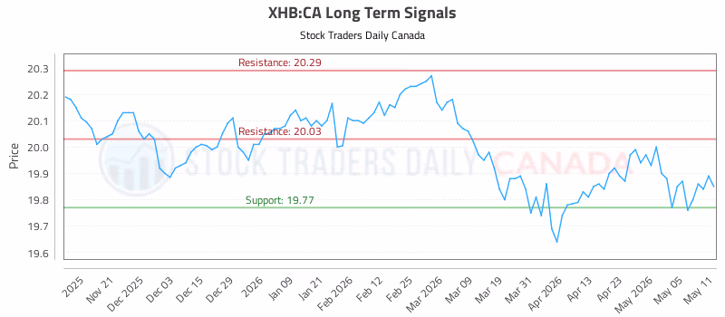 Stock Chart for XHB:CA