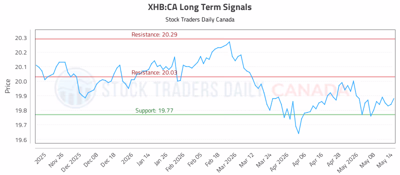 Stock Chart for XHB:CA