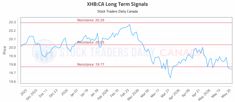 Stock Chart for XHB:CA