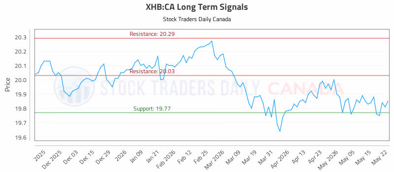 Stock Chart for XHB:CA