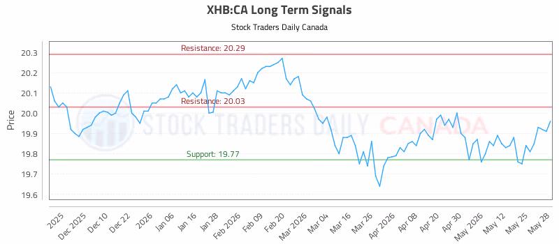 Stock Chart for XHB:CA
