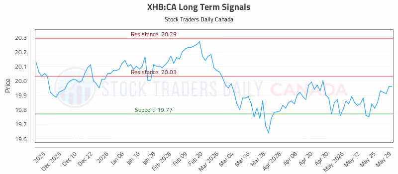 Stock Chart for XHB:CA