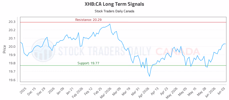 Stock Chart for XHB:CA
