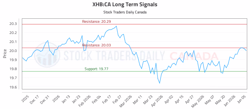 Stock Chart for XHB:CA