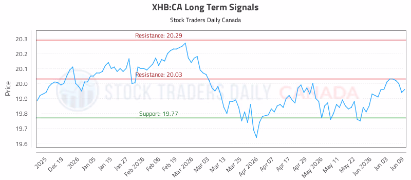Stock Chart for XHB:CA