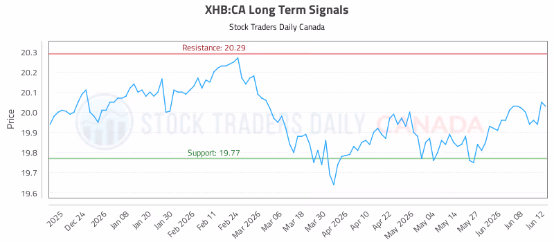 Stock Chart for XHB:CA