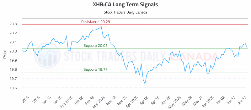 Stock Chart for XHB:CA