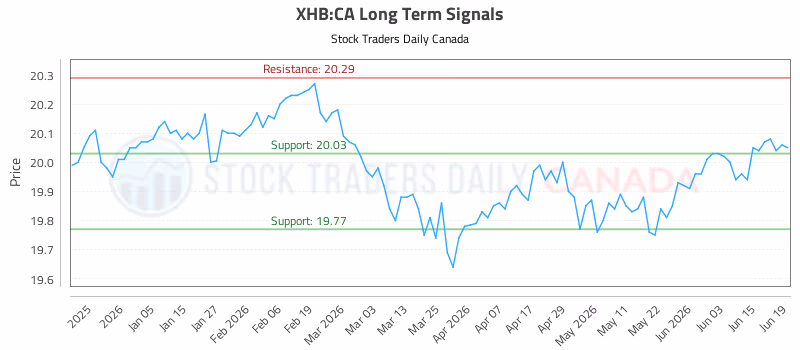 Stock Chart for XHB:CA