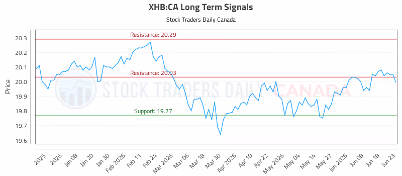 Stock Chart for XHB:CA