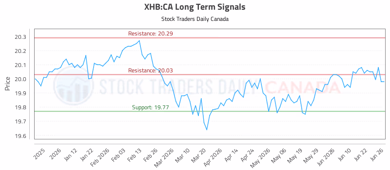 Stock Chart for XHB:CA