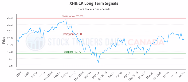 Stock Chart for XHB:CA