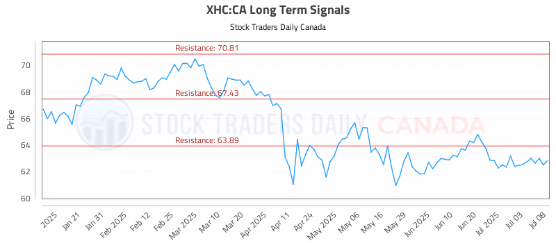 Stock Chart for XHC:CA
