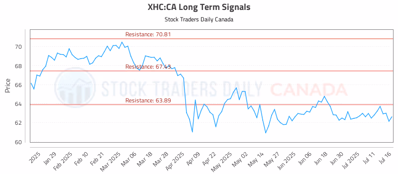 Stock Chart for XHC:CA
