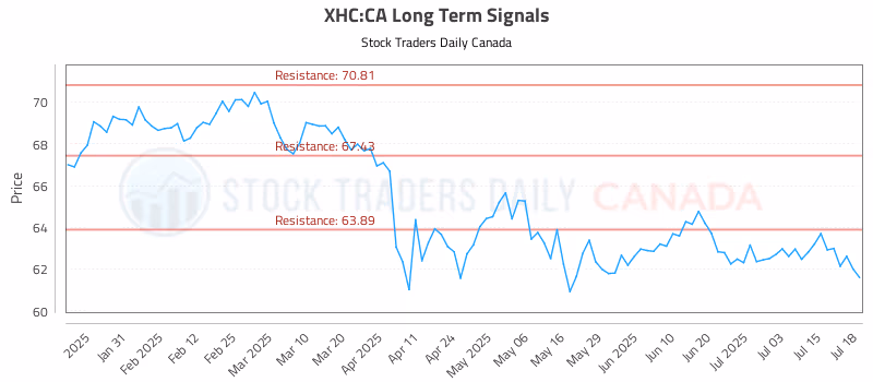 Stock Chart for XHC:CA