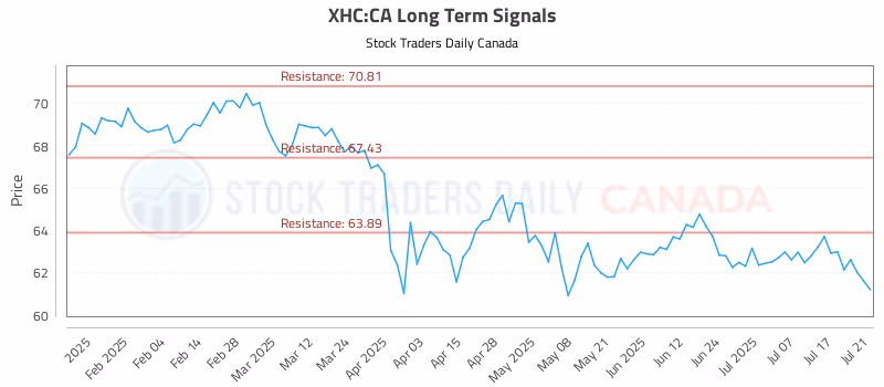Stock Chart for XHC:CA