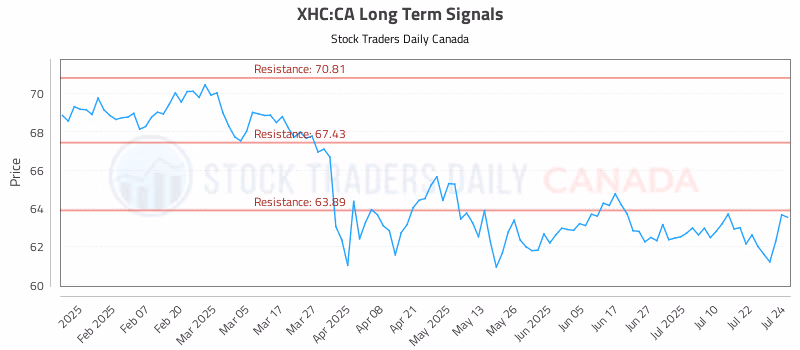 Stock Chart for XHC:CA